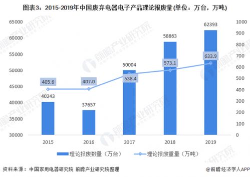 2021年中國廢棄電器電子產品回收處理市場現狀分析 報廢量上升，行業市場前景較大