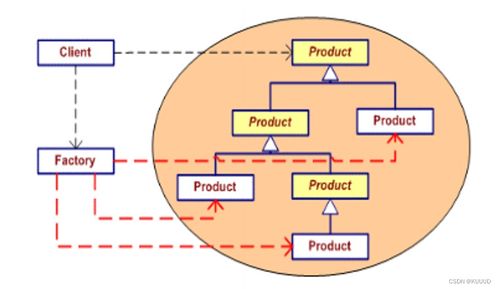 簡(jiǎn)單工廠模式在網(wǎng)絡(luò)技術(shù)開發(fā)中的應(yīng)用與實(shí)踐