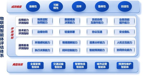 中國(guó)信通院物聯(lián)網(wǎng)智能體評(píng)測(cè)體系1.0發(fā)布 為智能技術(shù)開發(fā)鋪就標(biāo)準(zhǔn)之路